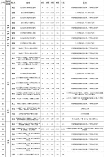  乱斗西游经文数据整理及备注效果一览