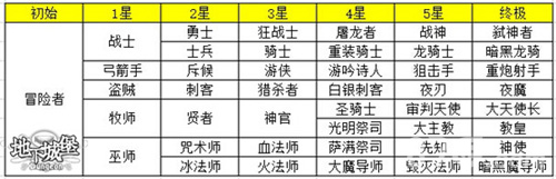 《地下城堡》冒险者进阶之路