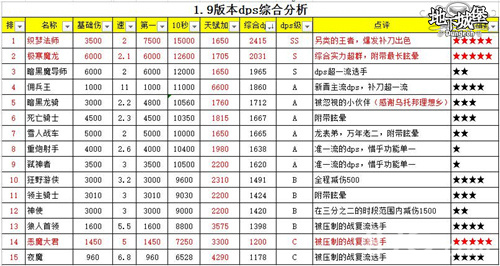 《地下城堡》1.9版本最强战斗王揭秘图解