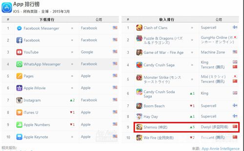 3月iOS收入排行榜：《神武》手游全球第九中国第一