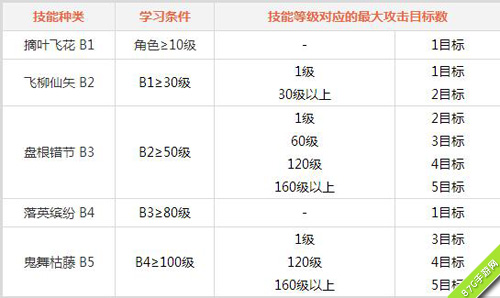 问道手游木系门派技能2