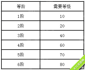 天子手游坐骑升阶等级