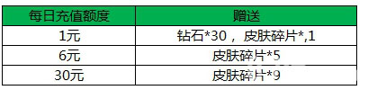 王者荣耀充值活动