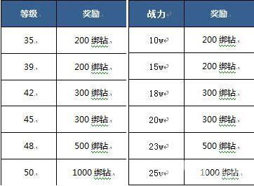 神域大乱斗等级奖励