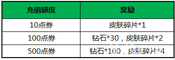 王者荣耀累计充值