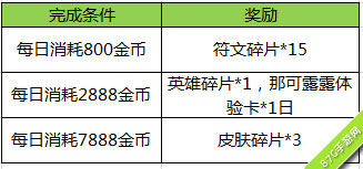 王者荣耀消耗金币得好礼