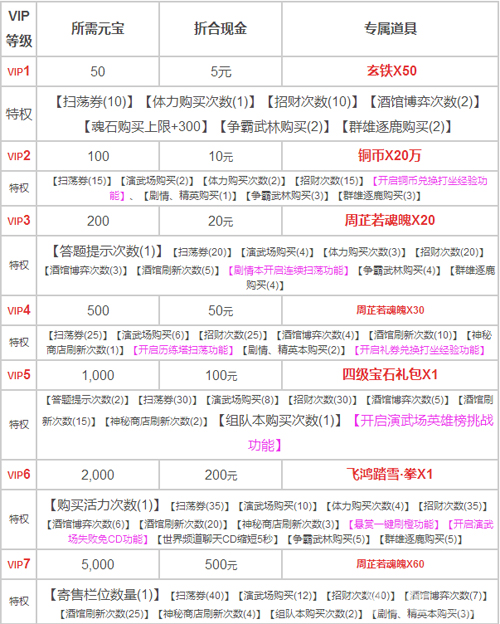 倚天屠龙记手游VIP价格表 VIP等级特权详解