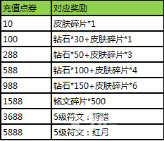 王者荣耀累计充值奖励