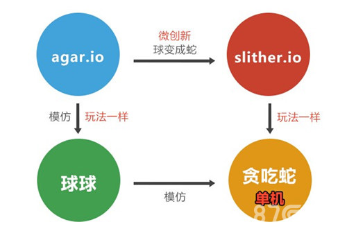 贪吃蛇大作战游戏关系图