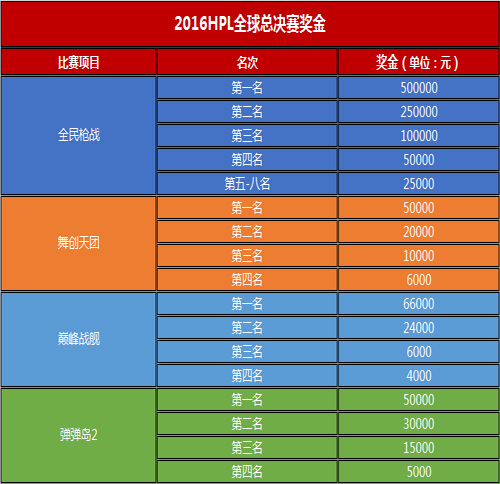 2016HPL《全民枪战》全球总决赛入场券尘埃落定