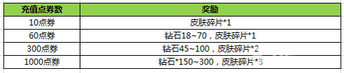 王者荣耀累计充值送钻石