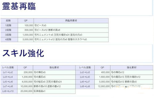 FGO莫里亚蒂满破材料有哪些2