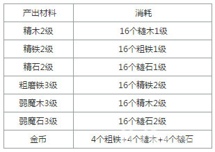 迷雾世界工坊的作用2