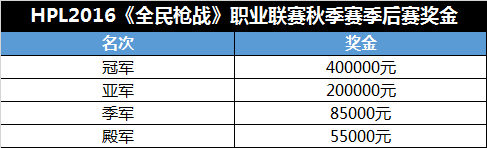 全民枪战创造职业联赛奖金