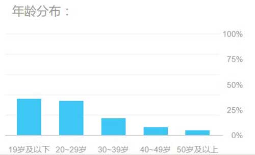 推理学院年龄分布图