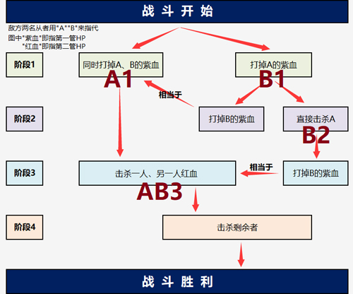 FGO黑与白的兄弟攻略