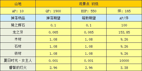 FGO山地初级掉落表