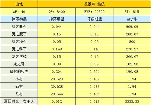 FGO山地雷级掉落表