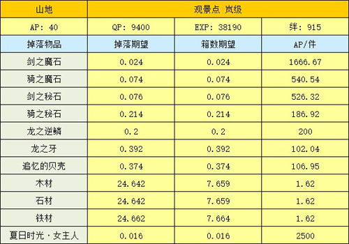 FGO山地岚级掉落表