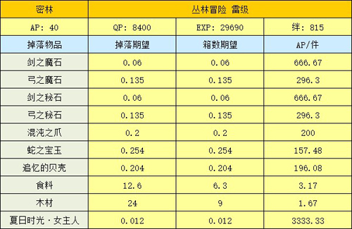 FGO密林雷级掉落表