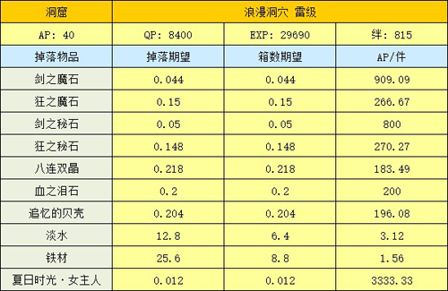 FGO洞窟雷级掉落