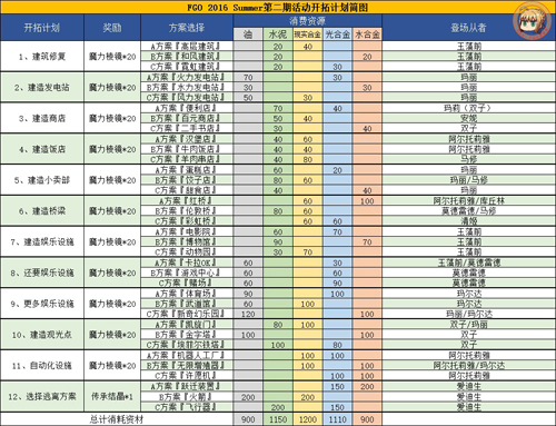 FGO泳装二期开拓表