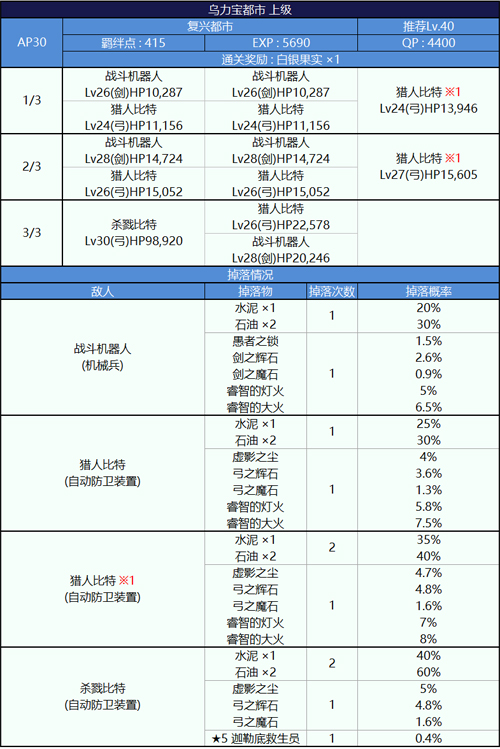 FGO泳装二期复兴都市上级