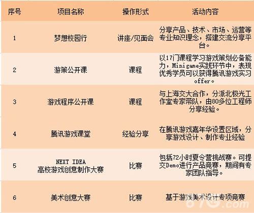 针对高校学生，腾讯游戏学院旗下部分项目