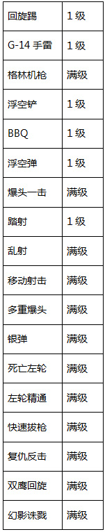 阿拉德之怒漫影枪手技能加点