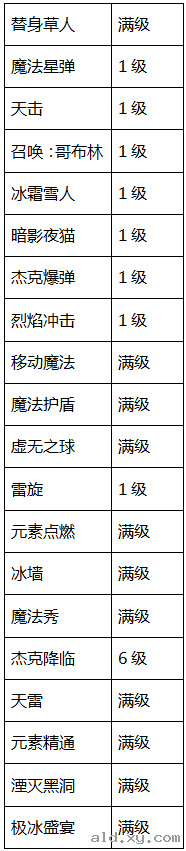 阿拉德之怒秘术师技能加点