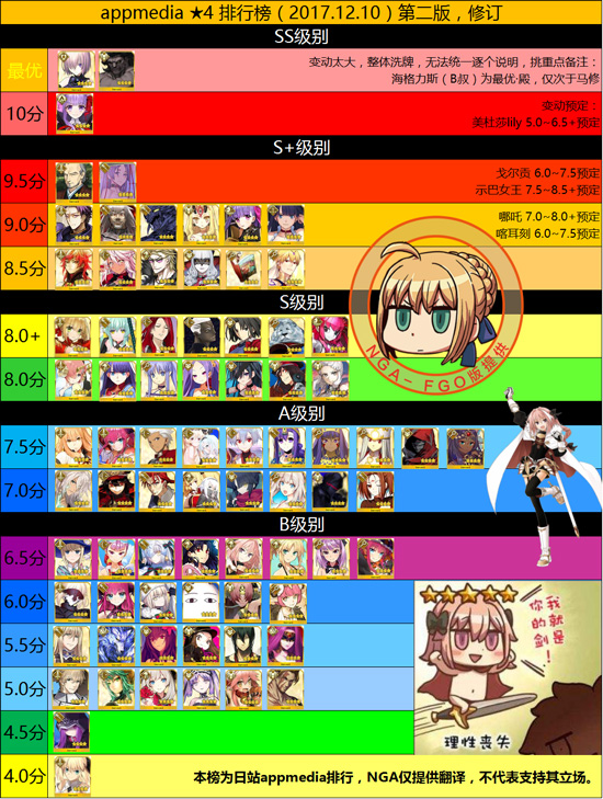 FGO2018年四星节奏榜