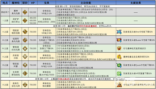 FGO终章魔神柱技能宝具