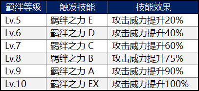 FGO羁绊加成