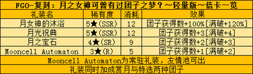 FGO月神复刻加成礼装