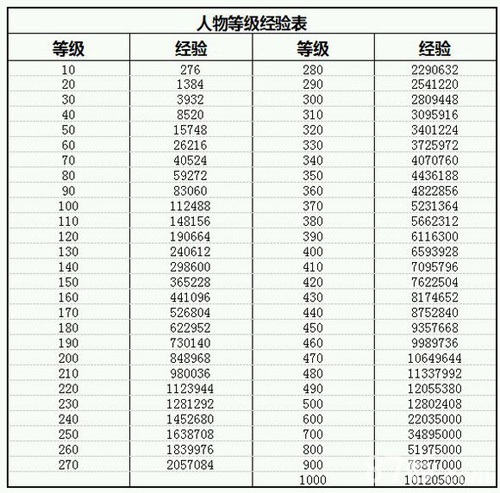 放置江湖等级经验表