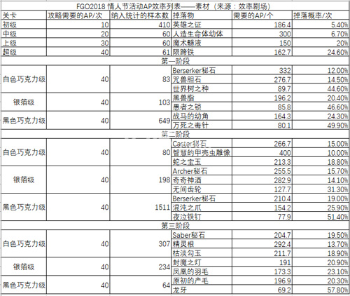 FGO情人节2018自由本效率