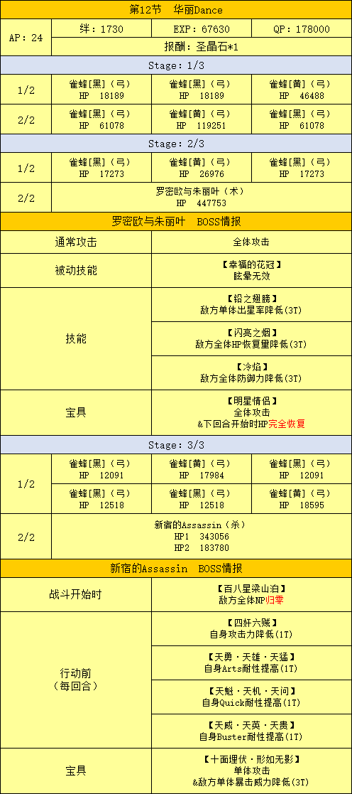 FGO新宿第十二节配置