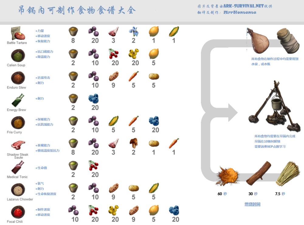 方舟生存进化食谱大全 所有食谱烹饪配方一览