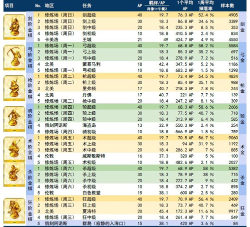 FGO金材料掉落表2