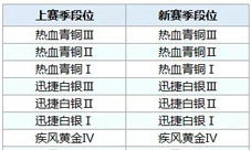 QQ飞车手游S5赛季段位继承表 S5赛季继承规则介绍