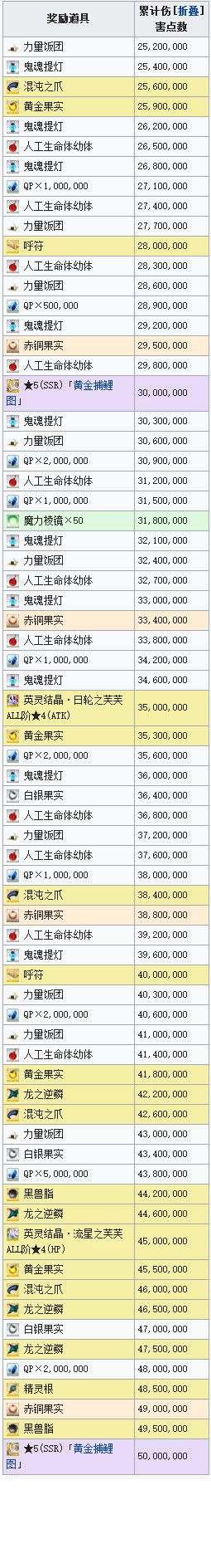 FGO罗生门复刻2500-5000W点数奖励表