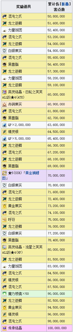 FGO罗生门复刻一亿点数奖励表