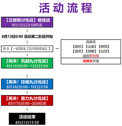 FGO鬼岛复刻活动流程