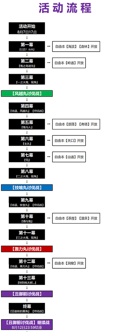 FGO鬼岛复刻活动流程