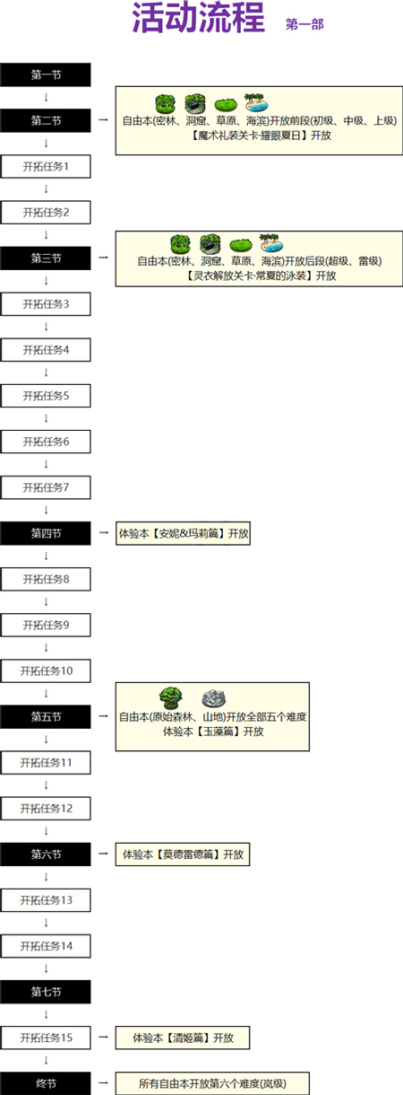 FGO泳装复刻活动流程