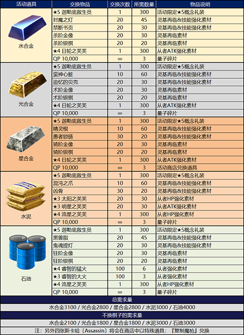 FGO泳装复刻二期商店兑换表