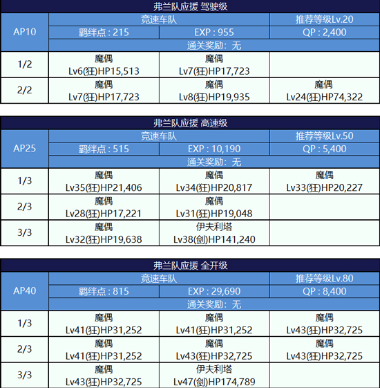 FGO第二轮弗兰组配置