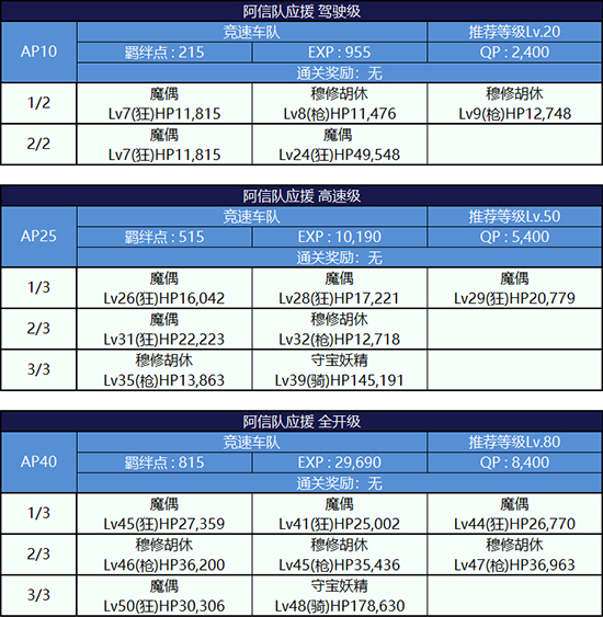 FGO第二轮织田信长组配置