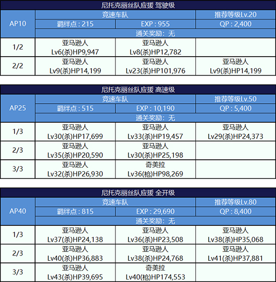 FGO第三轮尼托克丽丝组配置