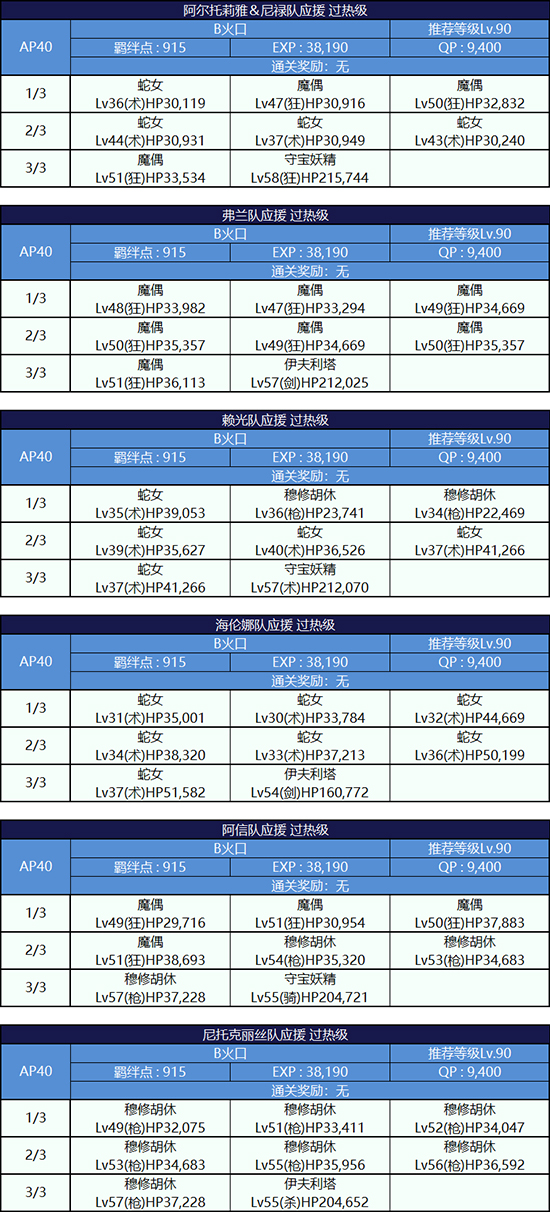 FGO锦标赛第二轮过热级配置